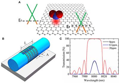 Recent Progress in Waveguide-Integrated Graphene Photonic Devices for Sensing and Communication Applications